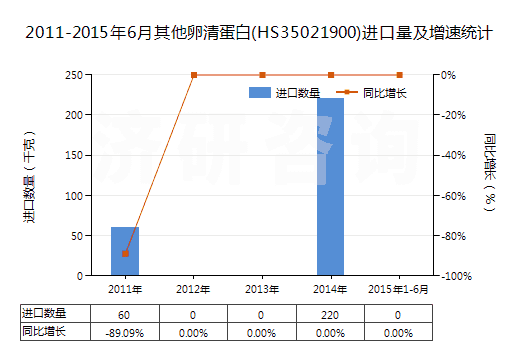 2011-2015年6月其他卵清蛋白(HS35021900)進(jìn)口量及增速統(tǒng)計(jì)